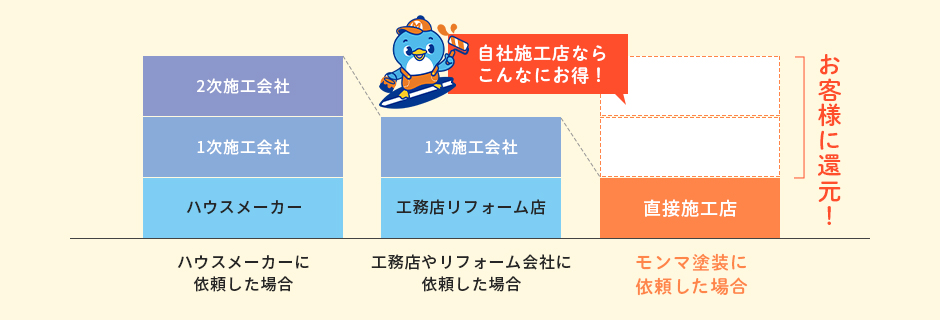 ハウスメーカーに依頼した場合 工務店やリフォーム会社に依頼した場合 モンマ塗装に依頼した場合
